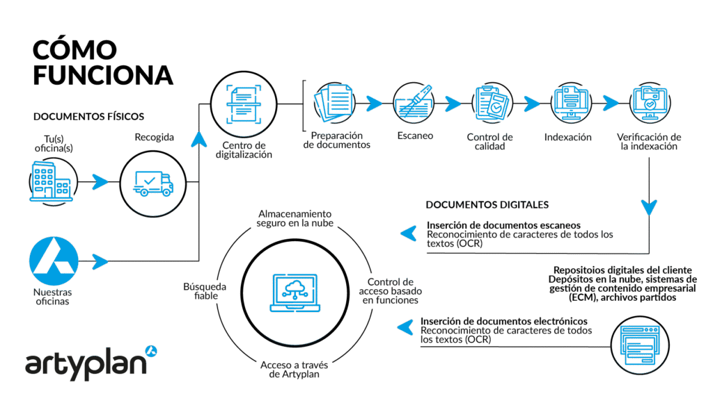 Digitalización de documentos