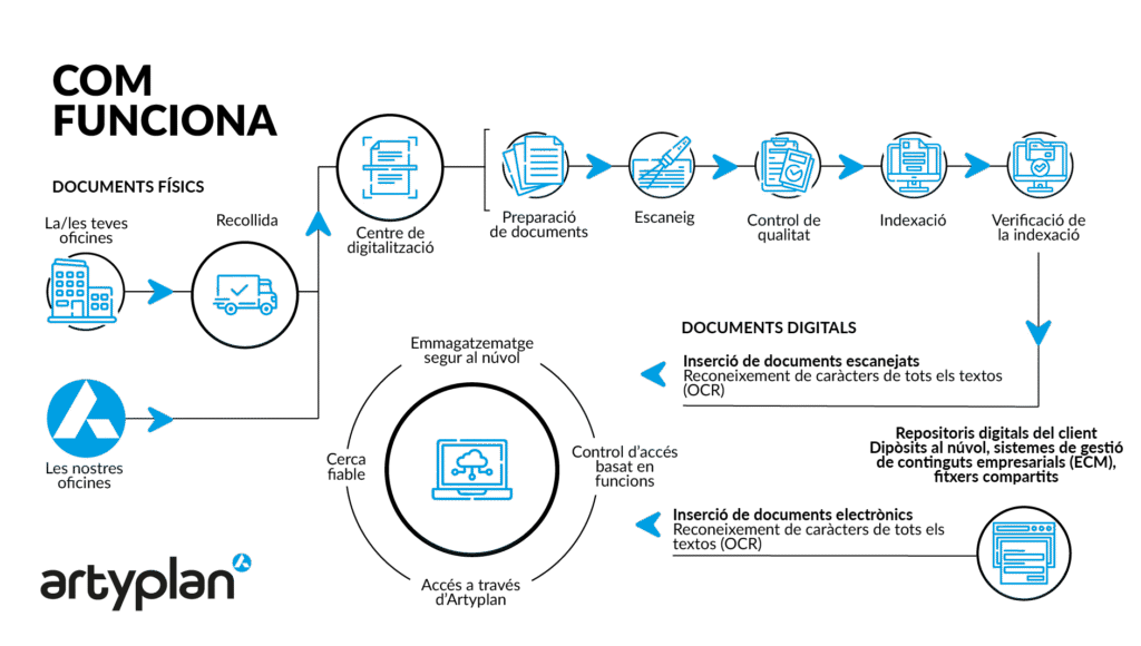Digitalització de documents